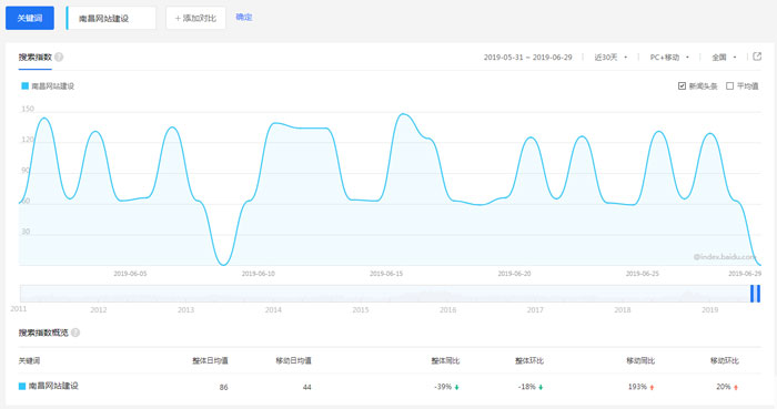 查看關鍵詞的指數